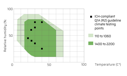 Temperature setting range from 0 ℃