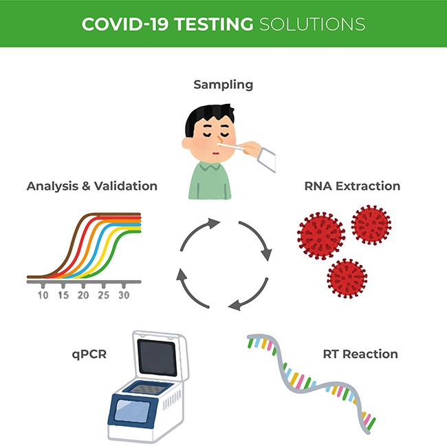 Practical Solutions for COVID-19 Testing