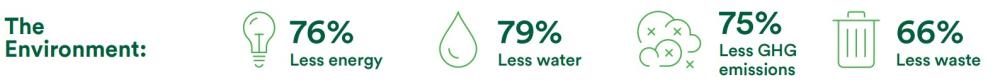 Petrifilm food industry Environmental and Sustainability Benefits