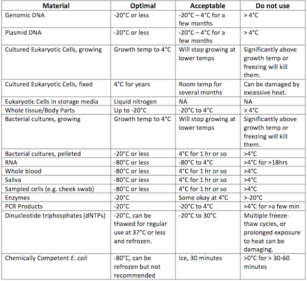 Table-storage-temperature-guide-biological-samples