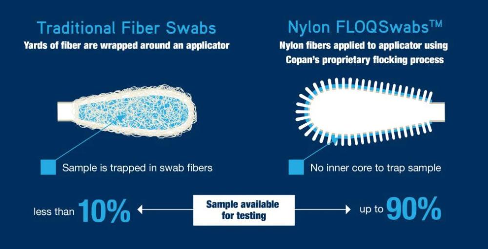 Flocked swabs vs traditional fiber swabs