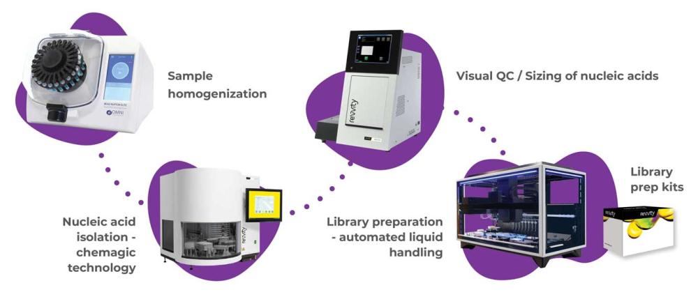 Workflow diagram showcasing five key steps in a molecular biology process using Revvity technologies: sample homogenization with an Omni Bead Ruptor Elite, nucleic acid isolation using chemagic technology, automated liquid handling for library preparation, visual QC/sizing of nucleic acids with a Revvity instrument, and a final step featuring Revvity-branded library prep kits. Each step is visually represented with corresponding lab equipment and labeled with brief descriptions.