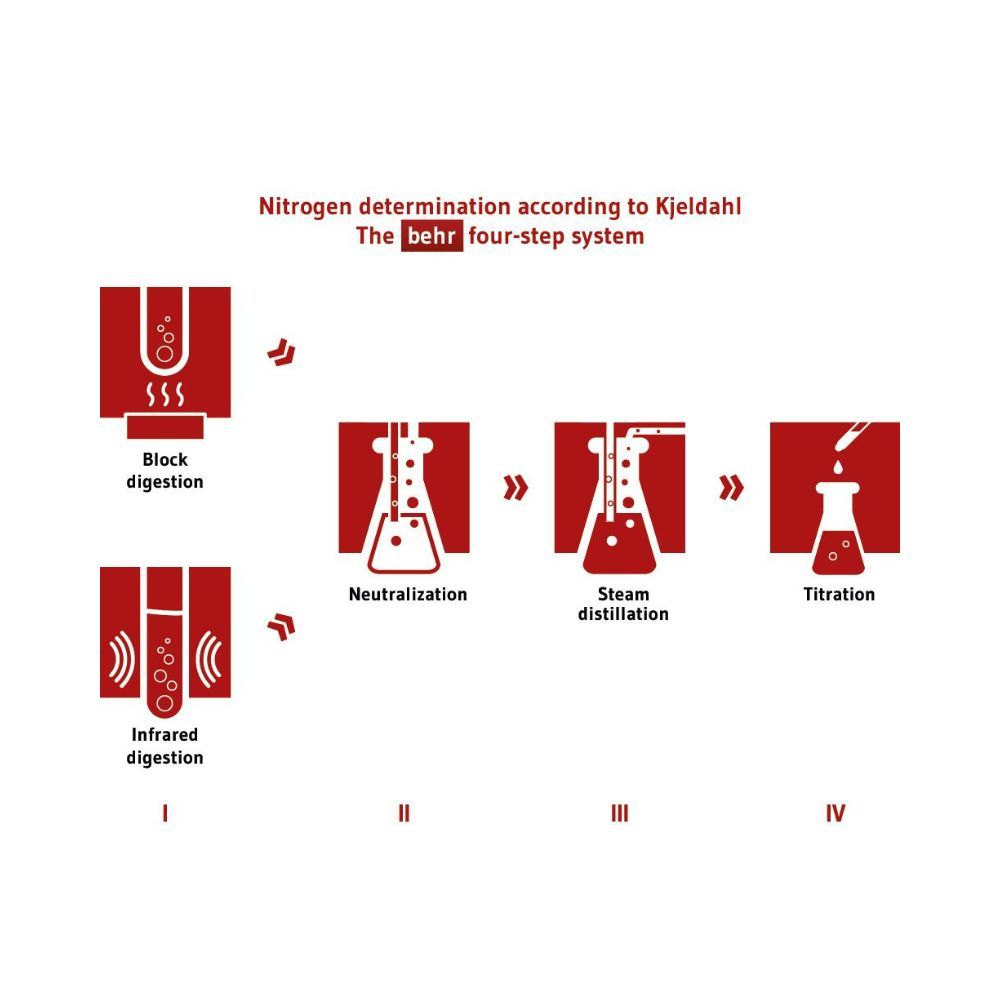 Infographic illustrating the four-step nitrogen determination process: digestion, neutralization, steam distillation, and titration.