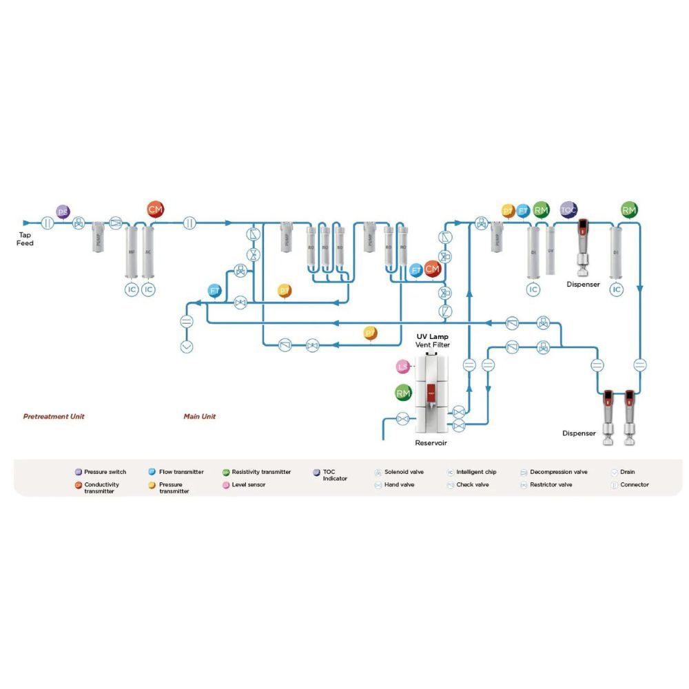 A schematic diagram of the Avidity Science DUO™-i II.I Laboratory Water Purification System, illustrating the flow of water through various filtration stages and components within the system.