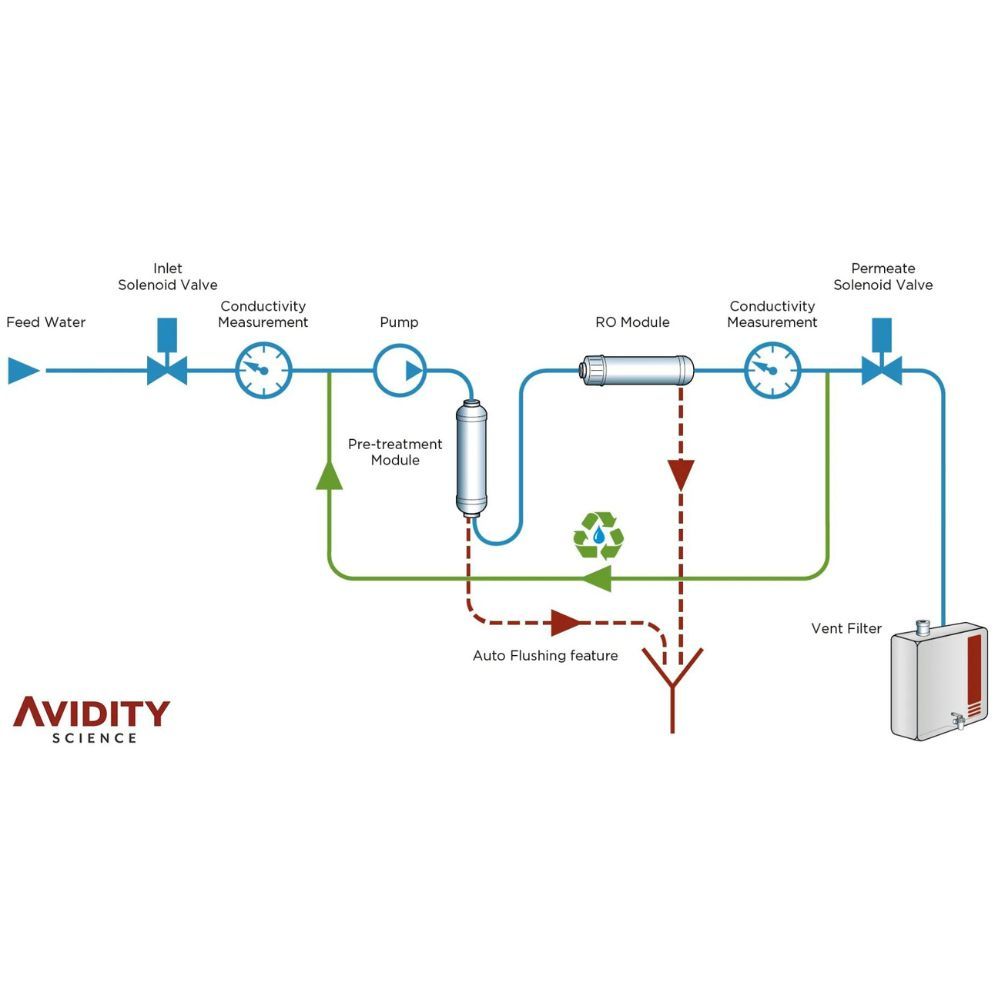 Schematic diagram of the Avidity Science PURO™ III Type 3 Water Reverse Osmosis Water Purification System. It details the flow of feed water through various components, including the inlet solenoid valve, conductivity measurement points, pump, pre-treatme