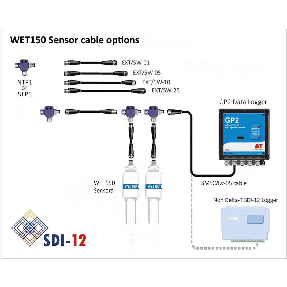 LASEC | Delta-T Devices WET150 Multi-Parameter Soil Sensor