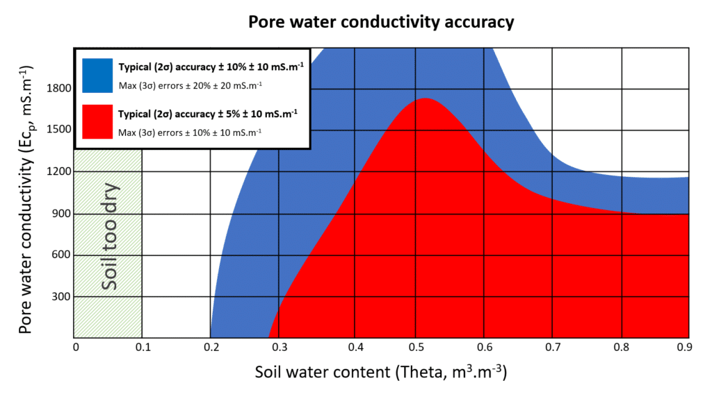 Graph for WET150