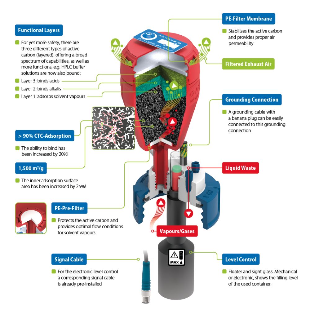 Safety Waste Caps: Technical Details