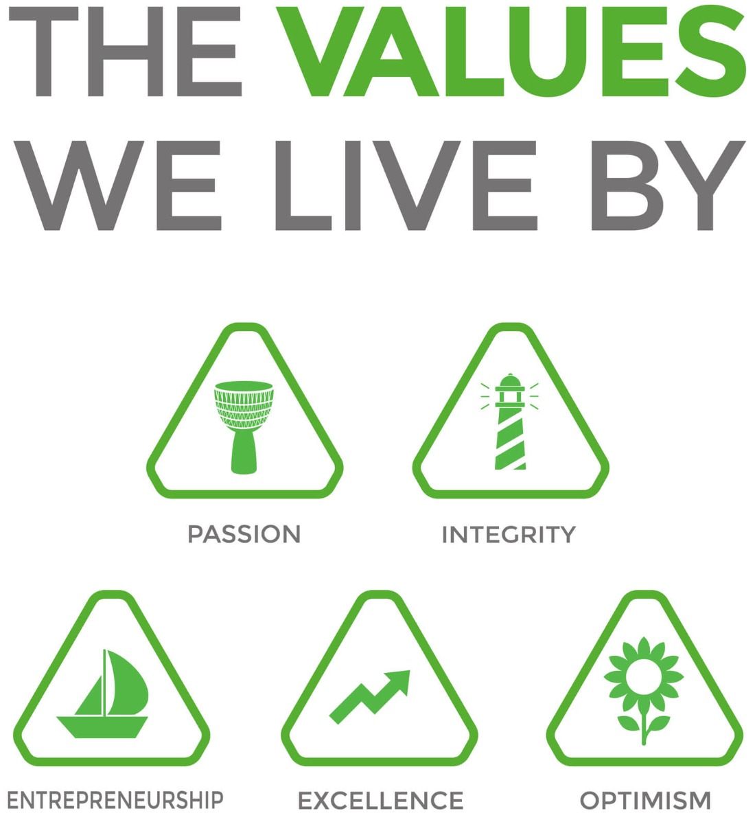 Graphic display of LASEC's core values titled 'The Values We Live By' in bold green text. Below the title, six green icons within triangular borders represent different values: an African drum for Passion, a lighthouse for Integrity, a sailboat for Entrepreneurship, an upward trend line for Excellence, and a sunflower for Optimism. Each icon is labeled with its corresponding value in green text.