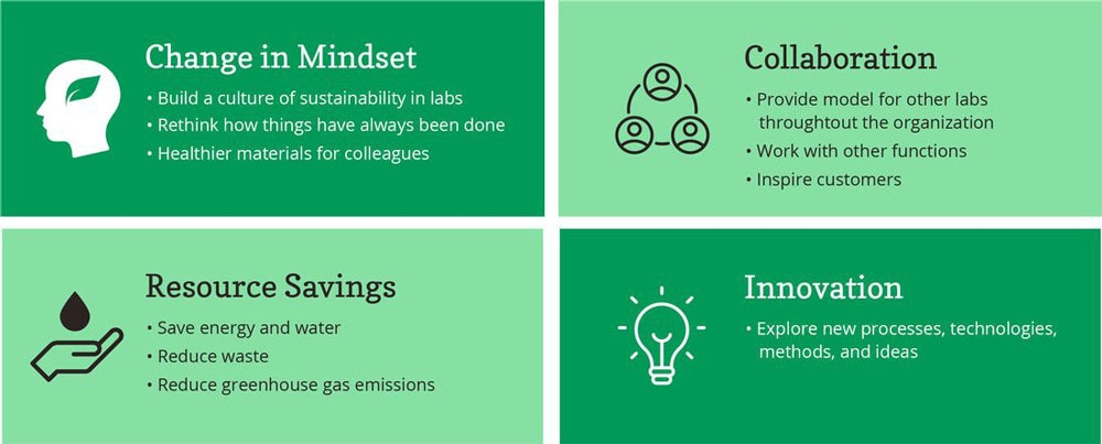 Graphic outlining four sustainability principles for labs: Change in Mindset, Collaboration, Resource Savings, and Innovation.