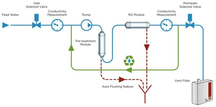 Reverse osmosis water purification system diagram showing feed water flow, RO module, conductivity sensors, and auto-flushing process.