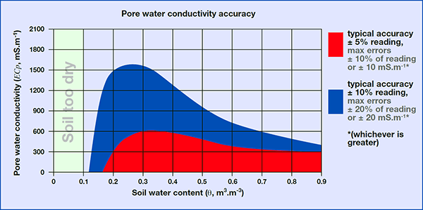 Chart for Wet-2