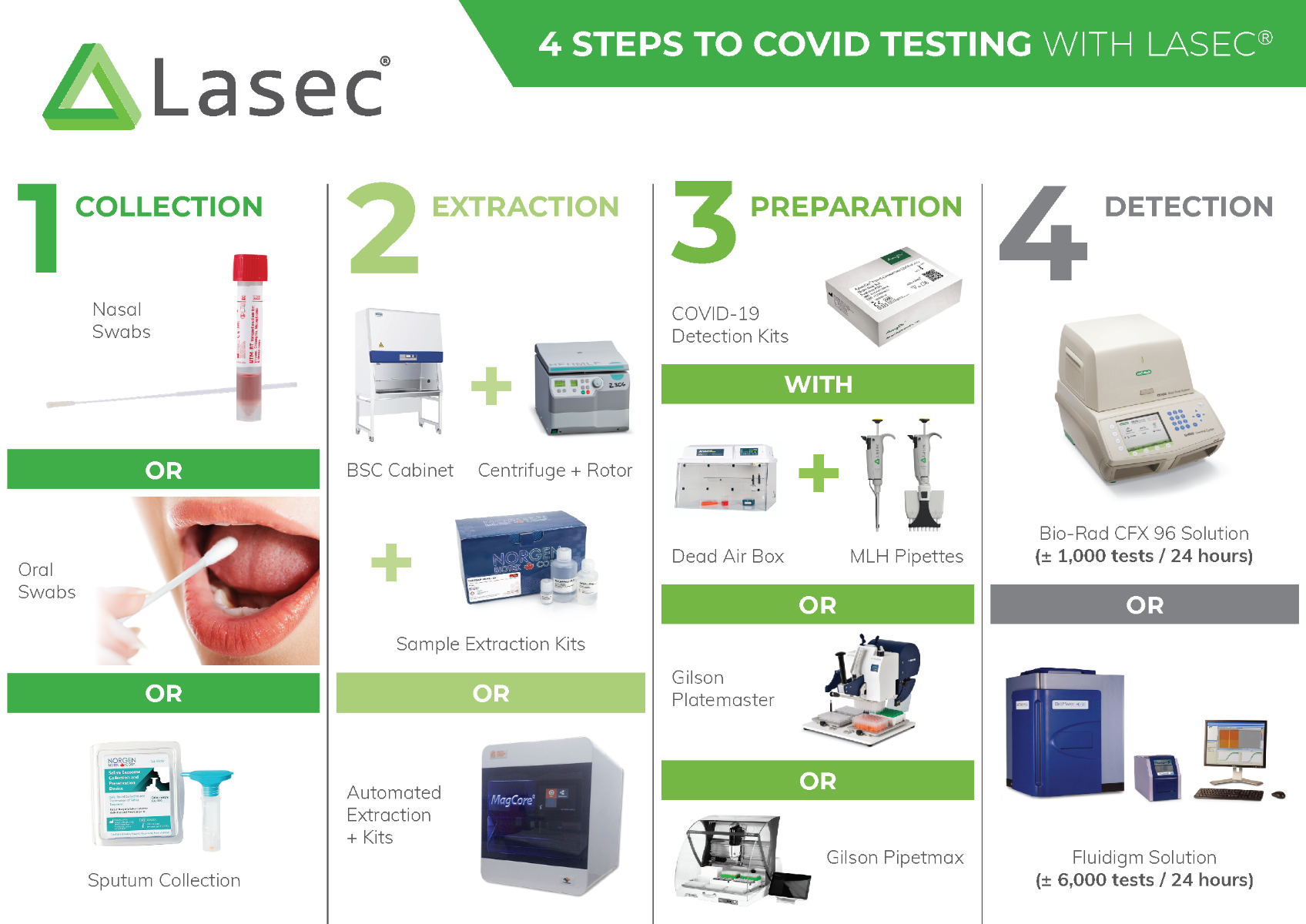 4 Steps to COVID Testing with Lasec