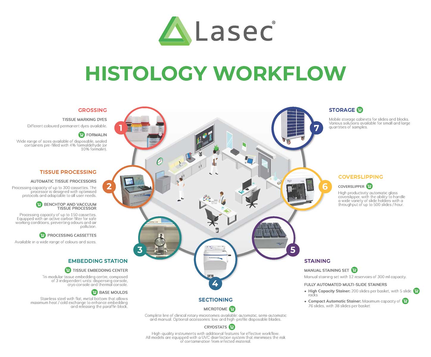 Histology Workflow from Lasec